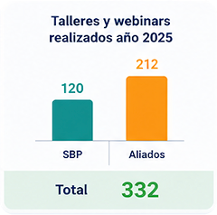 Talleres y webinars realizados año 2025: total 332
