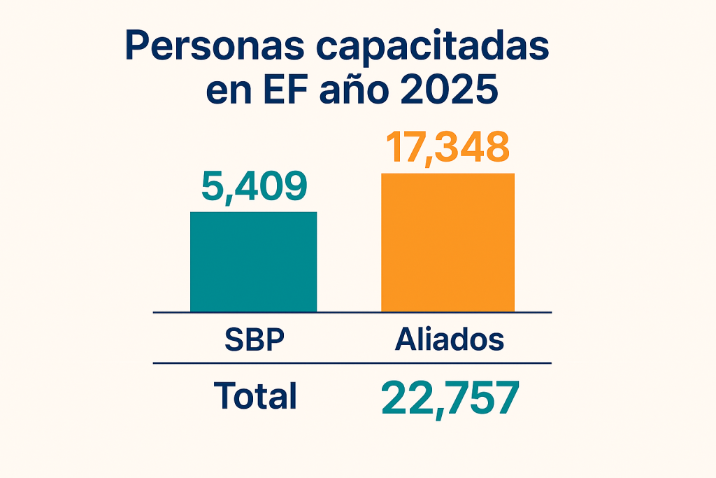 Personas capacitadas en EF año 2025, sbp 5,409 y aliados 17,348 y total 22,757