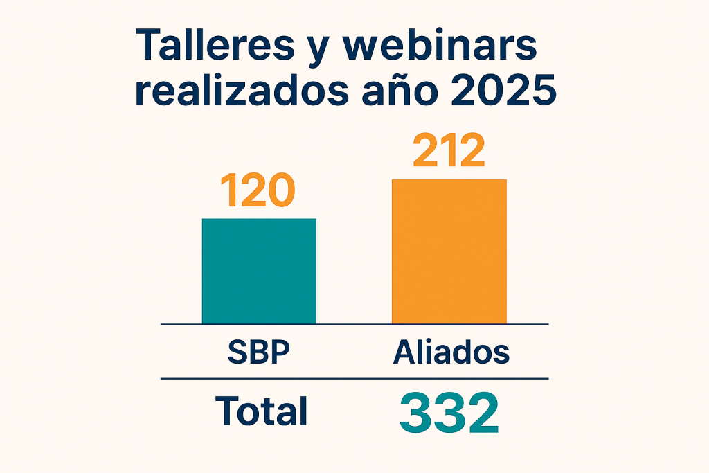 Talleres y webinars realizados en el año 2025 sbp: 120 y Aliados: 212, total 332