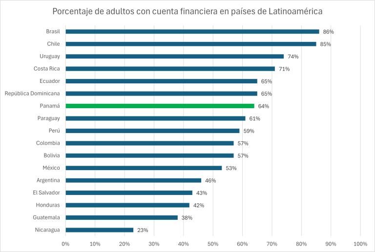 porcentaje de adultos con una cuenta financiera en Panamá 64%