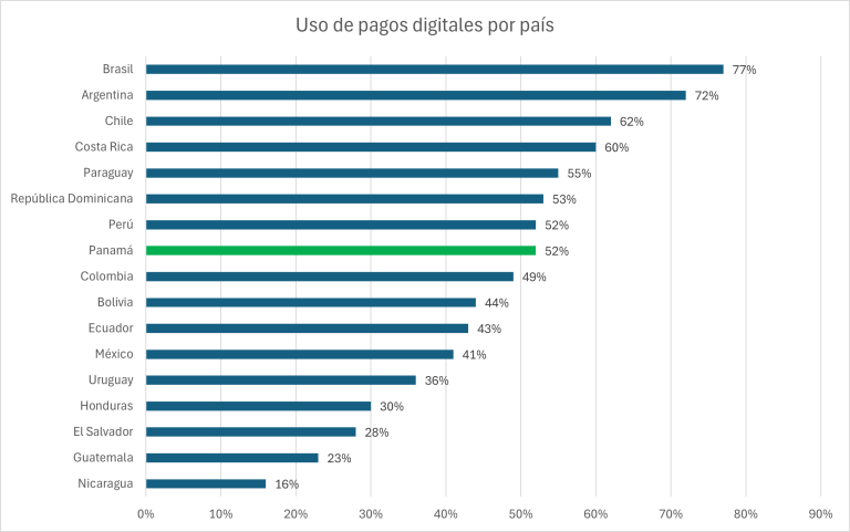 Uso de pagos digitales por país, 52%